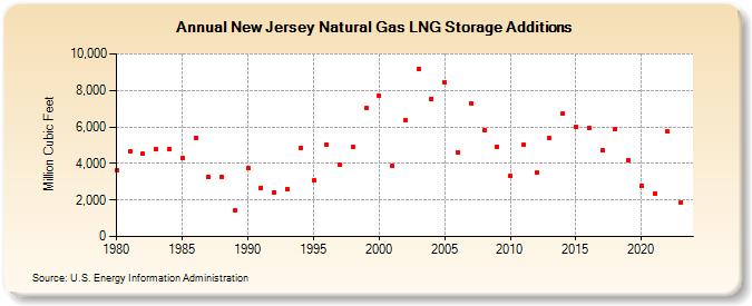 New Jersey Natural Gas LNG Storage Additions  (Million Cubic Feet)