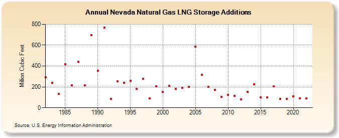 Nevada Natural Gas LNG Storage Additions  (Million Cubic Feet)