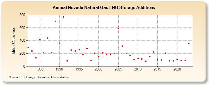 Nevada Natural Gas LNG Storage Additions  (Million Cubic Feet)