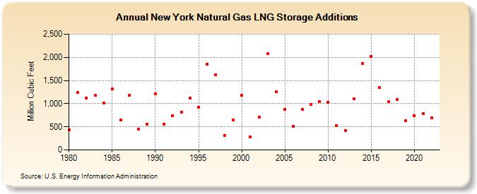 New York Natural Gas LNG Storage Additions  (Million Cubic Feet)