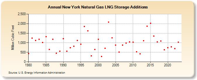 New York Natural Gas LNG Storage Additions  (Million Cubic Feet)