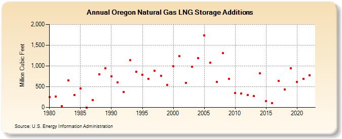 Oregon Natural Gas LNG Storage Additions  (Million Cubic Feet)