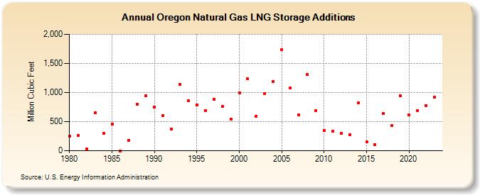 Oregon Natural Gas LNG Storage Additions  (Million Cubic Feet)