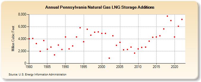 Pennsylvania Natural Gas LNG Storage Additions  (Million Cubic Feet)