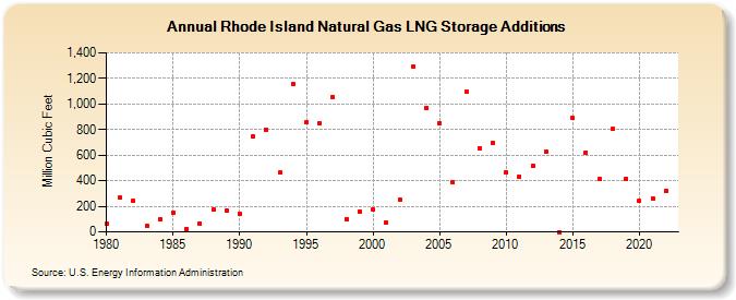 Rhode Island Natural Gas LNG Storage Additions  (Million Cubic Feet)