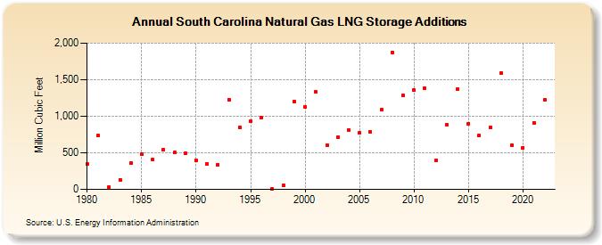 South Carolina Natural Gas LNG Storage Additions  (Million Cubic Feet)