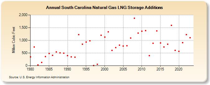 South Carolina Natural Gas LNG Storage Additions  (Million Cubic Feet)