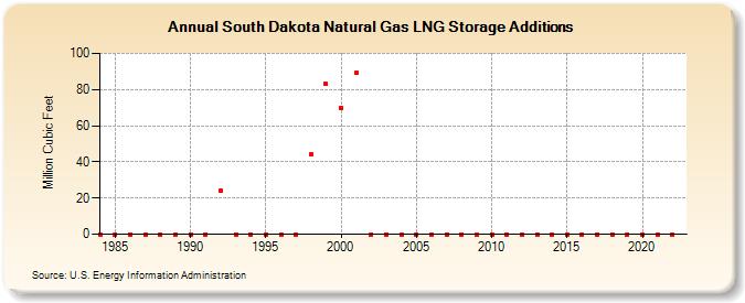 South Dakota Natural Gas LNG Storage Additions  (Million Cubic Feet)