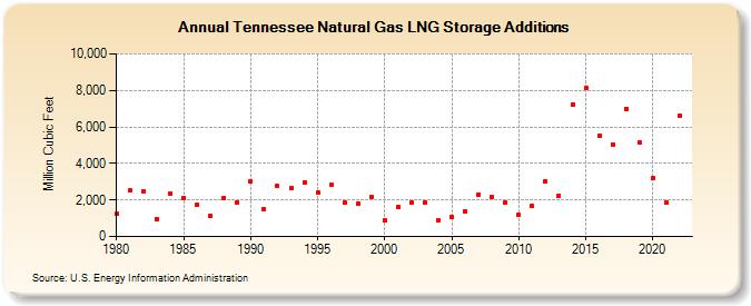 Tennessee Natural Gas LNG Storage Additions  (Million Cubic Feet)