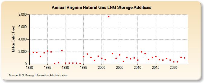 Virginia Natural Gas LNG Storage Additions  (Million Cubic Feet)