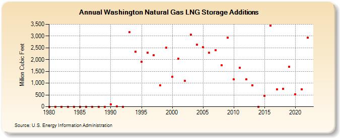 Washington Natural Gas LNG Storage Additions  (Million Cubic Feet)