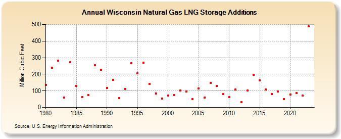 Wisconsin Natural Gas LNG Storage Additions  (Million Cubic Feet)