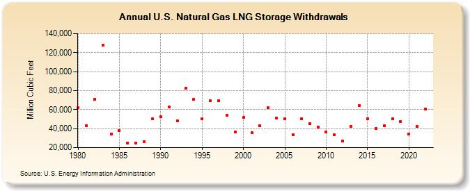 U.S. Natural Gas LNG Storage Withdrawals  (Million Cubic Feet)