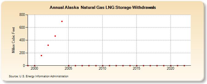 Alaska  Natural Gas LNG Storage Withdrawals  (Million Cubic Feet)