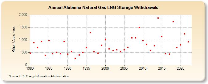Alabama Natural Gas LNG Storage Withdrawals  (Million Cubic Feet)