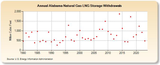 Alabama Natural Gas LNG Storage Withdrawals  (Million Cubic Feet)