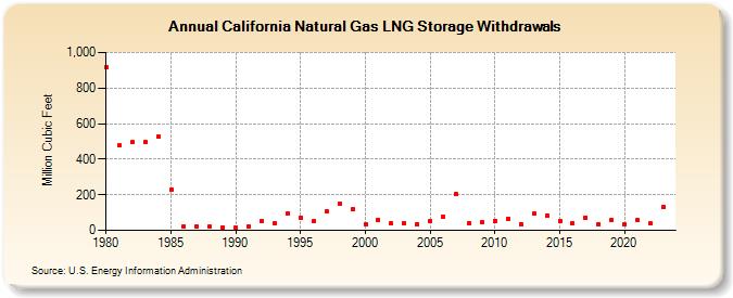 California Natural Gas LNG Storage Withdrawals  (Million Cubic Feet)