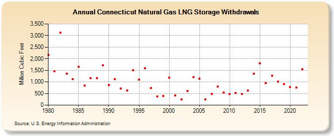 Connecticut Natural Gas LNG Storage Withdrawals  (Million Cubic Feet)