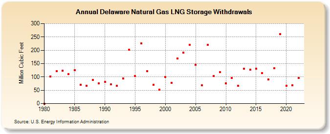 Delaware Natural Gas LNG Storage Withdrawals  (Million Cubic Feet)