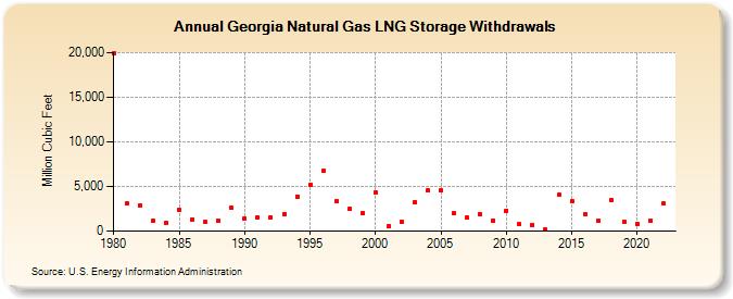 Georgia Natural Gas LNG Storage Withdrawals  (Million Cubic Feet)