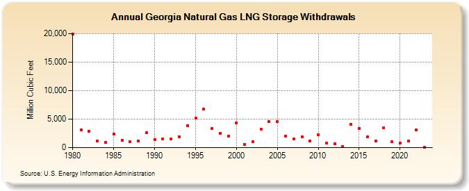 Georgia Natural Gas LNG Storage Withdrawals  (Million Cubic Feet)