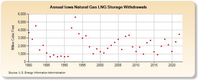 Iowa Natural Gas LNG Storage Withdrawals  (Million Cubic Feet)