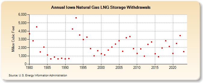 Iowa Natural Gas LNG Storage Withdrawals  (Million Cubic Feet)