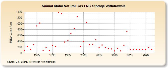 Idaho Natural Gas LNG Storage Withdrawals  (Million Cubic Feet)