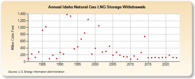 Idaho Natural Gas LNG Storage Withdrawals  (Million Cubic Feet)