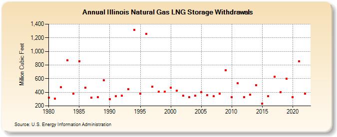 Illinois Natural Gas LNG Storage Withdrawals  (Million Cubic Feet)