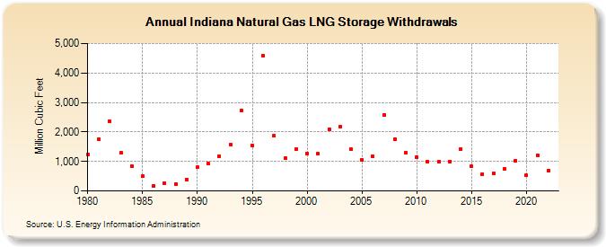 Indiana Natural Gas LNG Storage Withdrawals  (Million Cubic Feet)