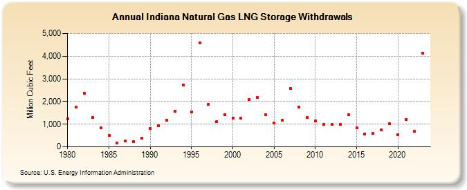 Indiana Natural Gas LNG Storage Withdrawals  (Million Cubic Feet)