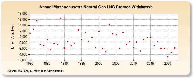 Massachusetts Natural Gas LNG Storage Withdrawals  (Million Cubic Feet)