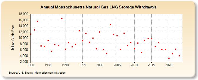 Massachusetts Natural Gas LNG Storage Withdrawals  (Million Cubic Feet)