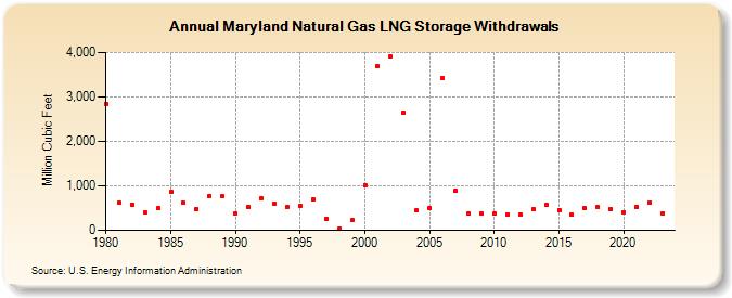 Maryland Natural Gas LNG Storage Withdrawals  (Million Cubic Feet)