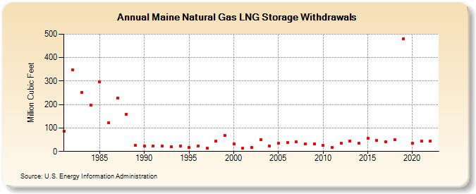 Maine Natural Gas LNG Storage Withdrawals  (Million Cubic Feet)