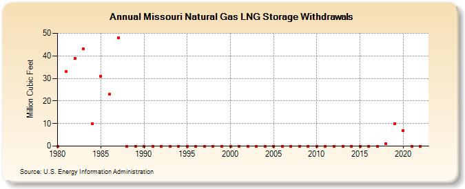 Missouri Natural Gas LNG Storage Withdrawals  (Million Cubic Feet)