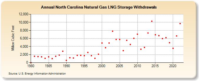 North Carolina Natural Gas LNG Storage Withdrawals  (Million Cubic Feet)