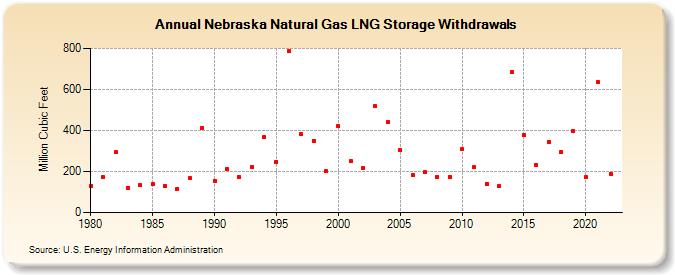 Nebraska Natural Gas LNG Storage Withdrawals  (Million Cubic Feet)