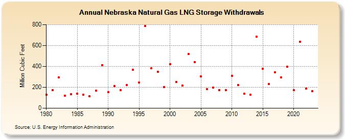 Nebraska Natural Gas LNG Storage Withdrawals  (Million Cubic Feet)