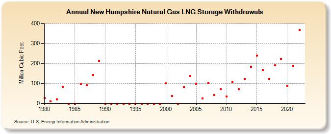 New Hampshire Natural Gas LNG Storage Withdrawals  (Million Cubic Feet)