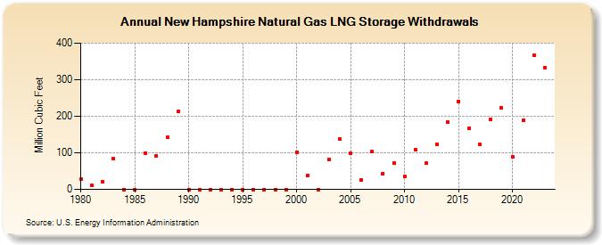 New Hampshire Natural Gas LNG Storage Withdrawals  (Million Cubic Feet)