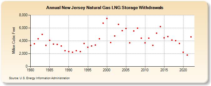 New Jersey Natural Gas LNG Storage Withdrawals  (Million Cubic Feet)