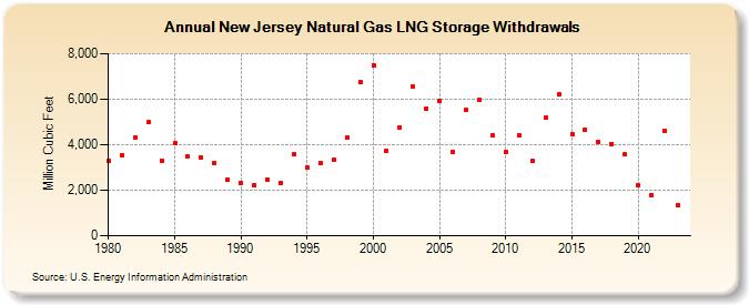 New Jersey Natural Gas LNG Storage Withdrawals  (Million Cubic Feet)