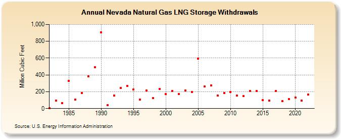 Nevada Natural Gas LNG Storage Withdrawals  (Million Cubic Feet)