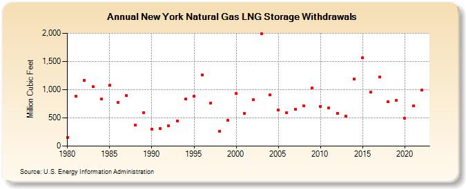 New York Natural Gas LNG Storage Withdrawals  (Million Cubic Feet)