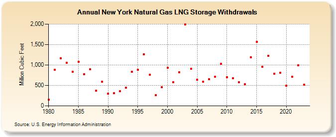 New York Natural Gas LNG Storage Withdrawals  (Million Cubic Feet)