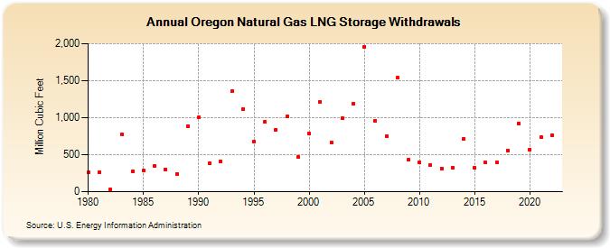 Oregon Natural Gas LNG Storage Withdrawals  (Million Cubic Feet)