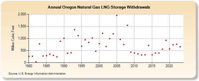 Oregon Natural Gas LNG Storage Withdrawals  (Million Cubic Feet)