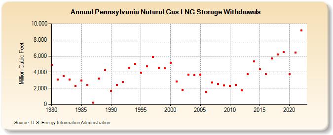 Pennsylvania Natural Gas LNG Storage Withdrawals  (Million Cubic Feet)